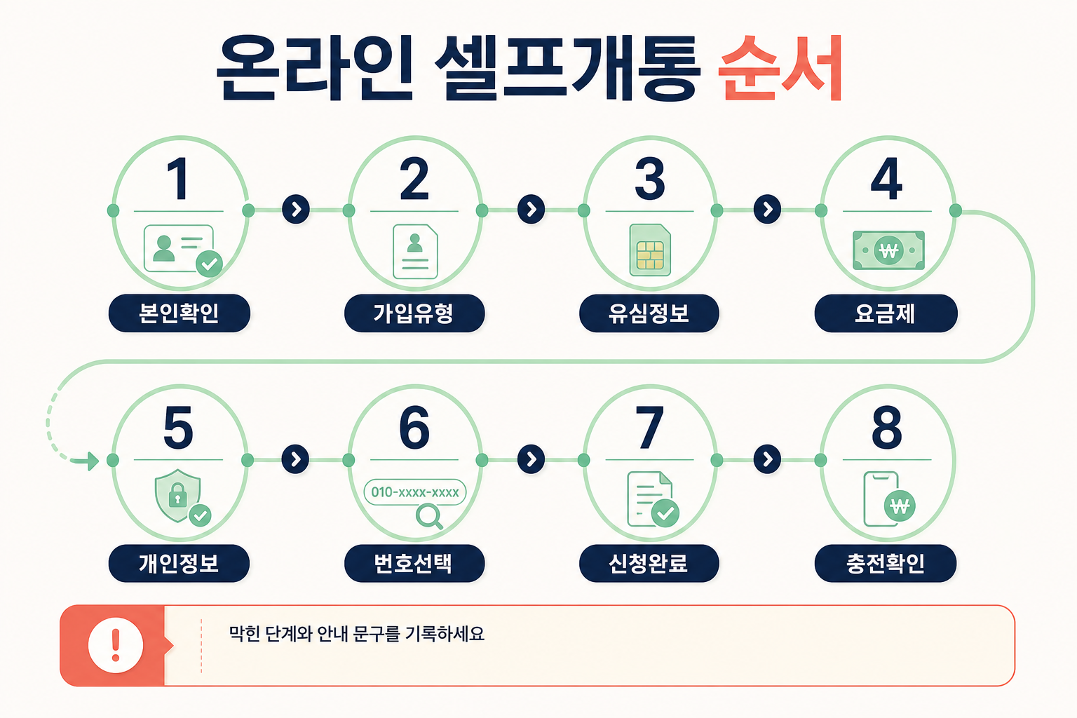 온라인 선불폰 셀프개통의 여덟 단계 안내