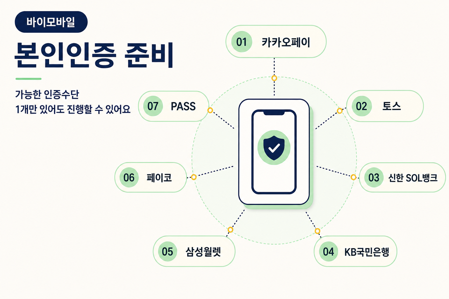 본인인증에 사용할 수 있는 일곱 가지 인증 수단 안내