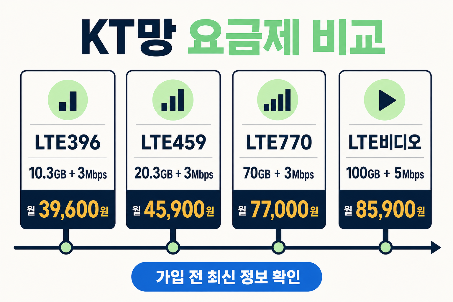 KT망 데이터 제공량과 월 비용을 비교한 요금제 안내