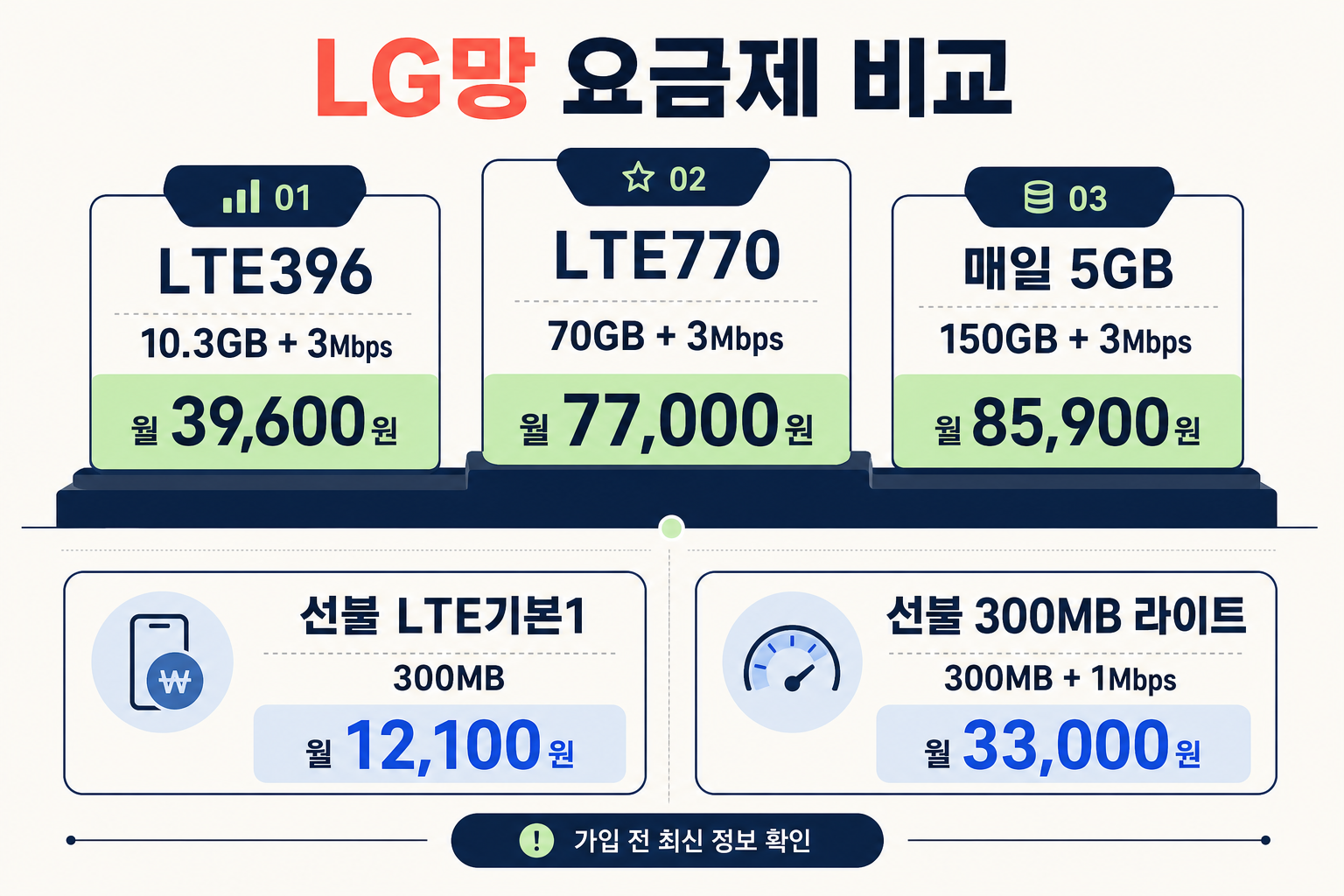 LG망 데이터 제공량과 월 비용을 비교한 요금제 안내