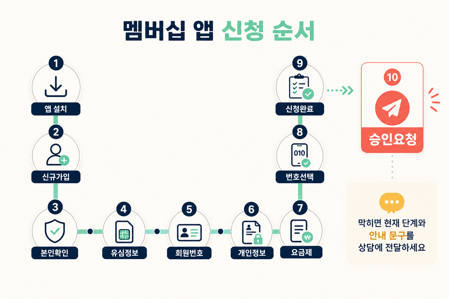 멤버십 앱에서 신청하고 승인을 요청하는 순서 안내