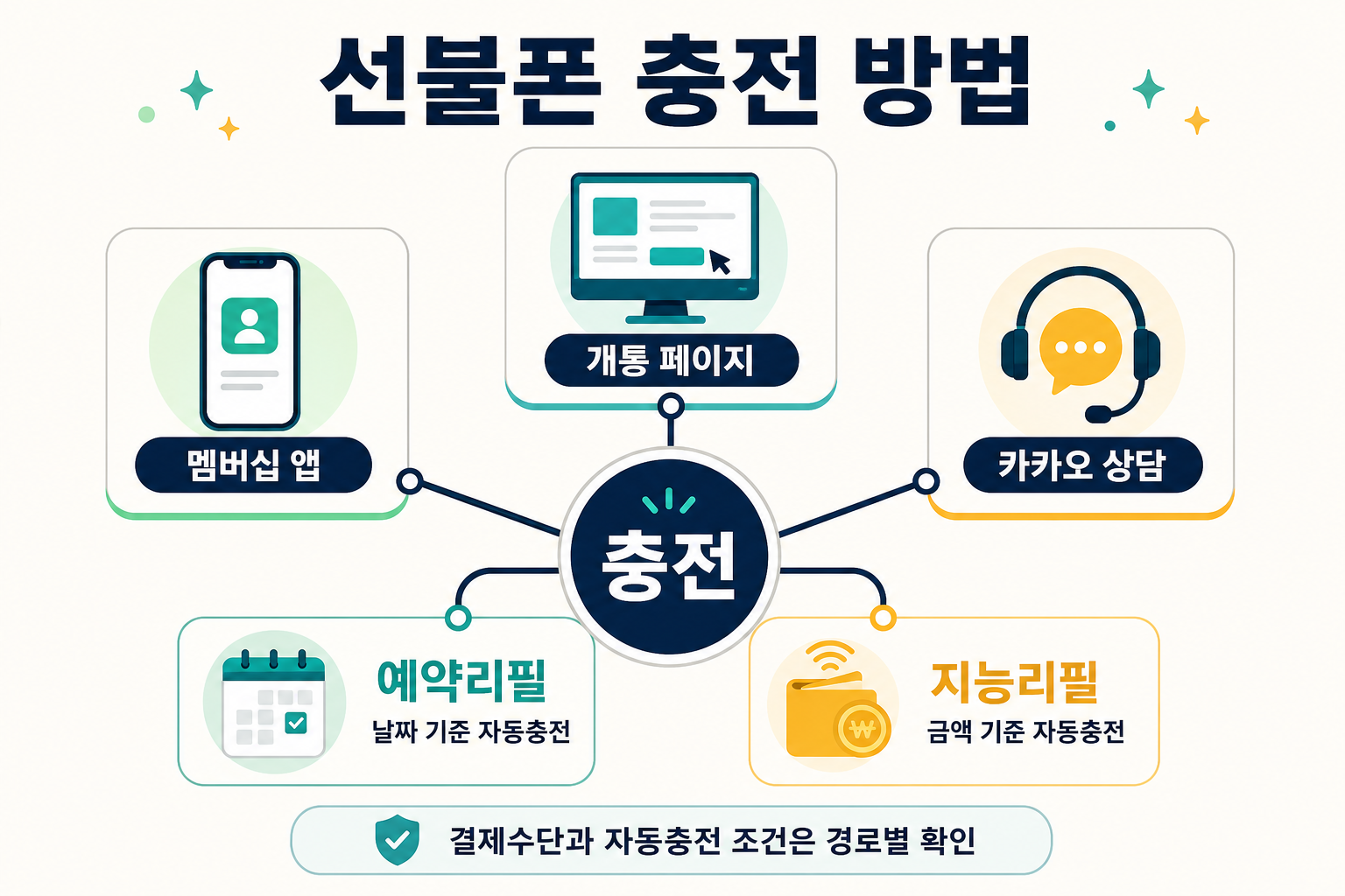 선불폰 충전 경로와 자동충전 방법 안내
