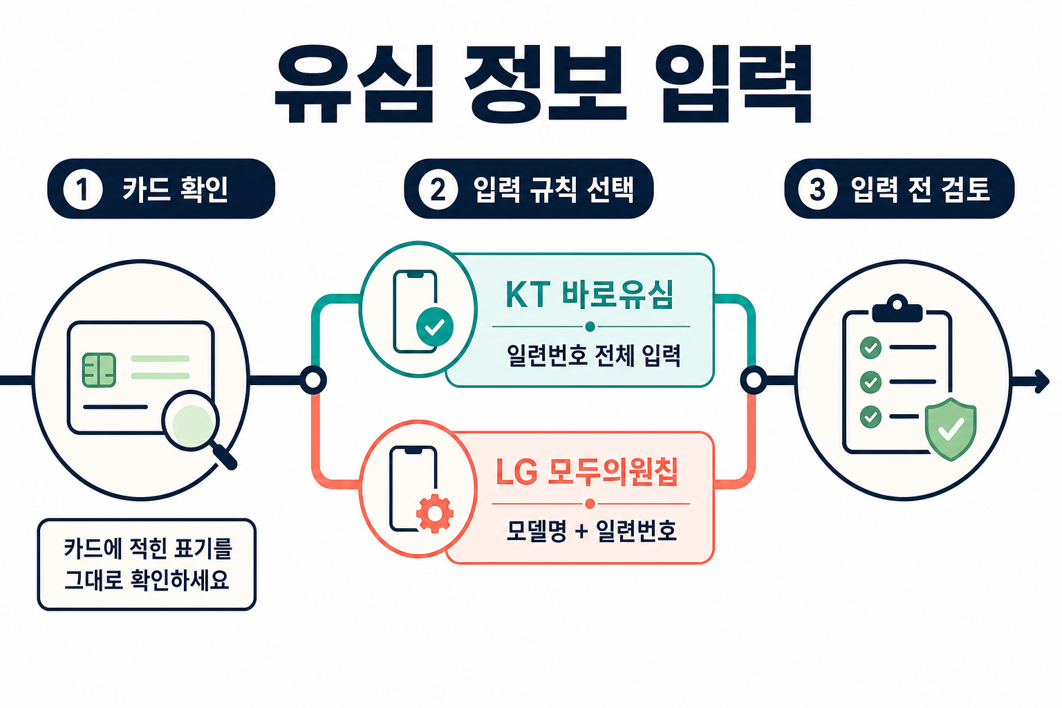 KT 바로유심과 LG 모두의원칩의 유심 정보 입력 방법 비교