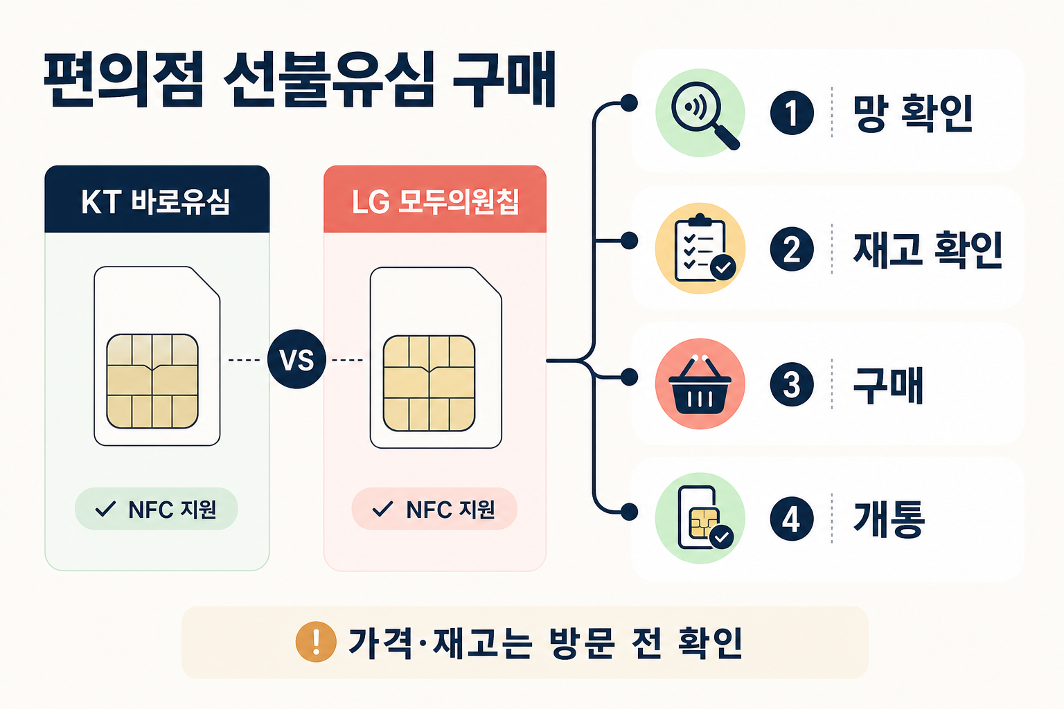 편의점 선불유심 선택과 구매 순서 안내